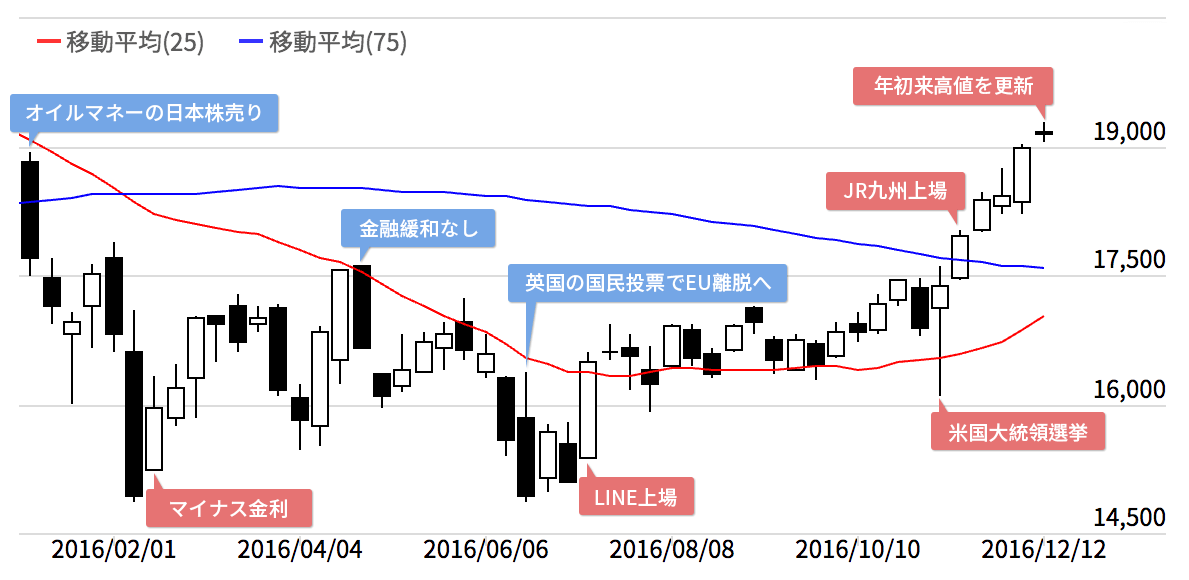 2016年イベントチャート