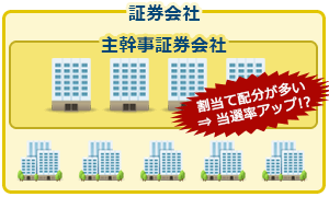 主幹事証券会社と証券会社