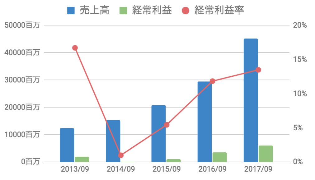 MTGの決算チャート