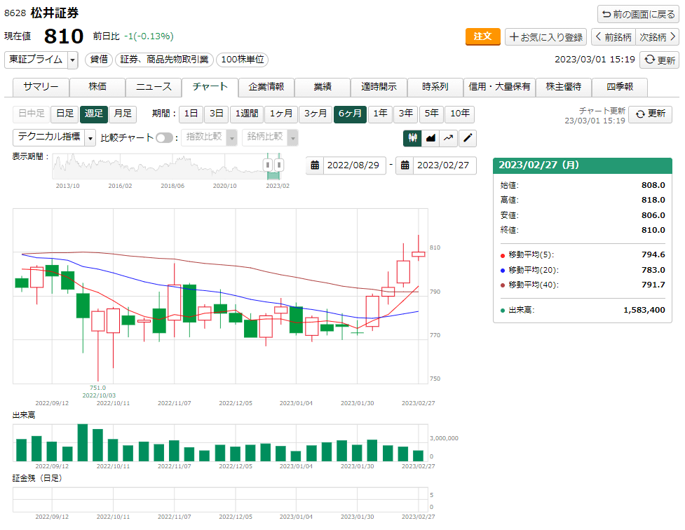 情報ツール「マーケットラボ」内チャート