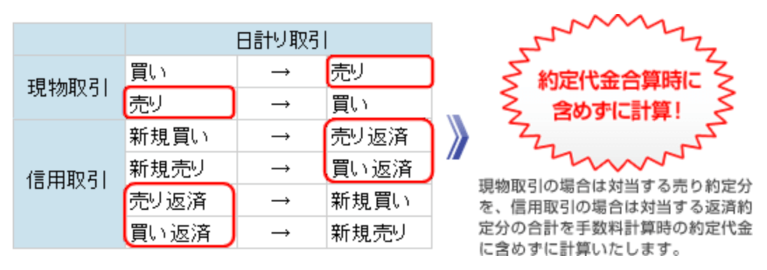 楽天証券のデイトレード割引