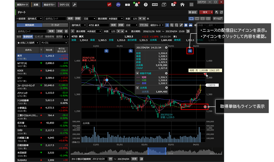 楽天証券のチャート画面