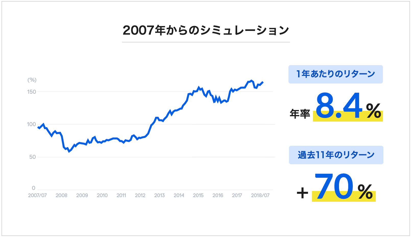 THEO+ docomo（テオプラス ドコモ）運用シミュレーション