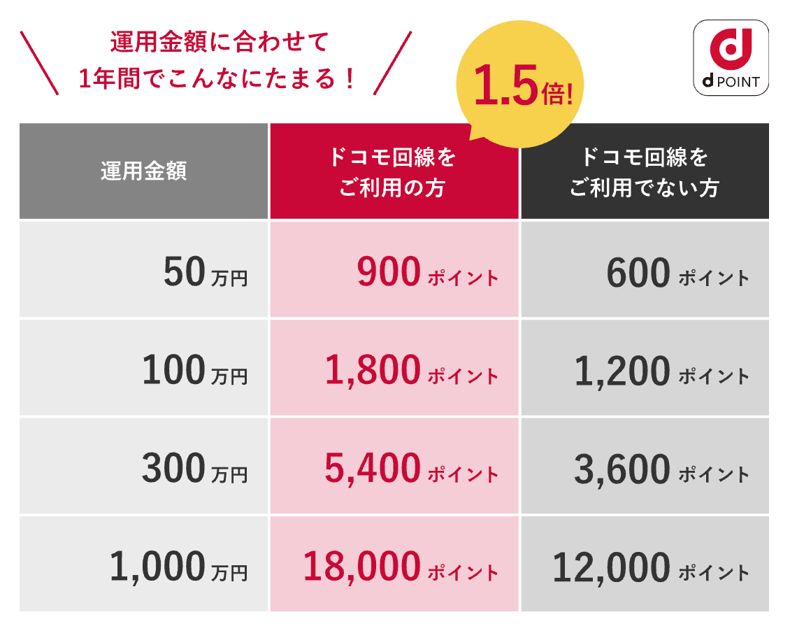 dポイントが貯まる！