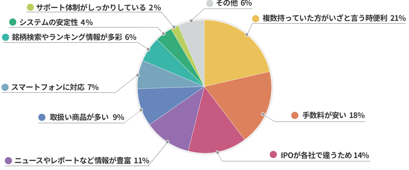 年代別証券口座ポイントチャート