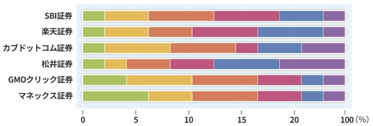 年代別証券口座ポイントチャート