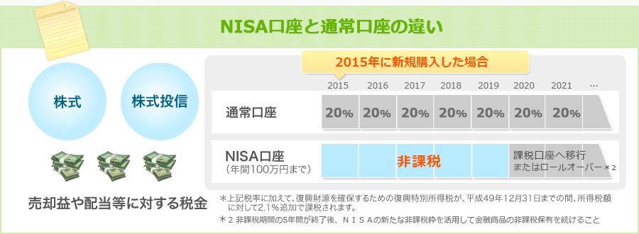 NISA口座と一般口座の違い