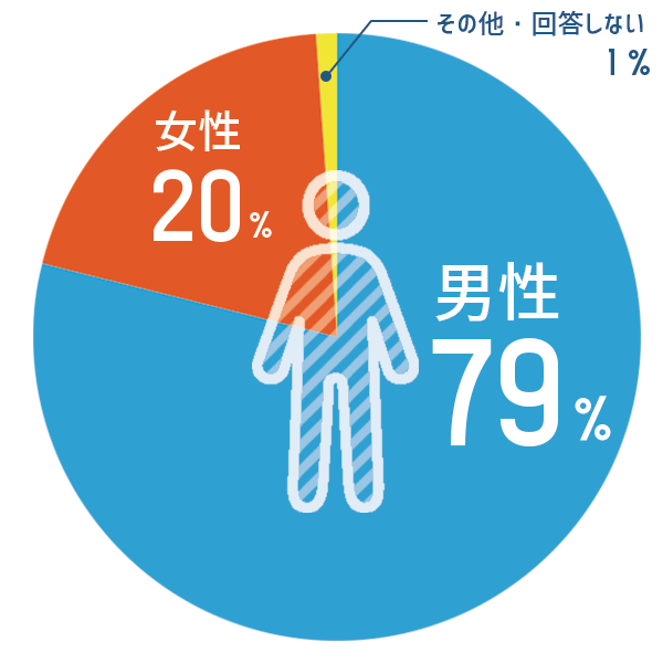 性別比率チャート